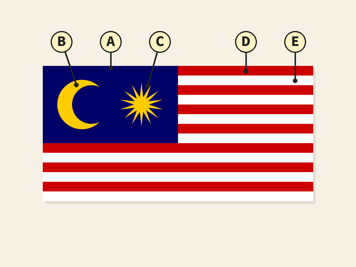 Gambar Jalur Gemilang dengan huruf yang menandakan petak biru, bulan sabit, bintang pecah 14, jalur merah dan jalur putih