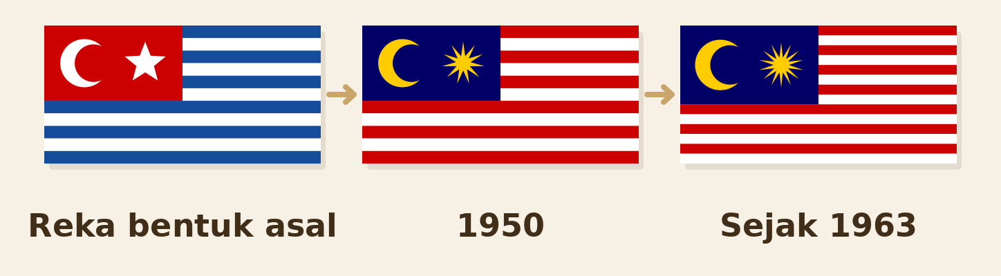 Gambar tiga versi bendera: reka bentuk asal berjalur biru putih, bendera Persekutuan tahun 1950, dan bendera Malaysia yang digunakan sejak tahun 1963